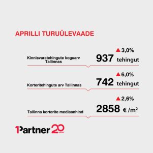 Image for article "Aprilli turuülevaade: tehingute arv kasvas, ruutmeetri hind taas üle 3000 euro"