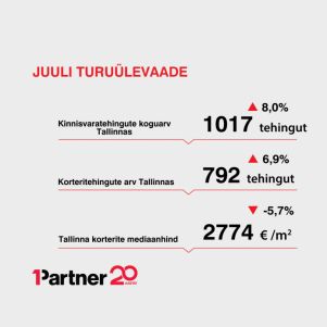 Image for article "Juuli turuülevaade: juuli oli Tallinna kinnisvaraturul aasta rekordkuu"