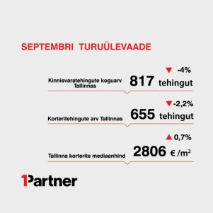 Septembri turuülevaade: Tallinna kinnisvaraturg on "vajaduspõhine", keskmine hind tegi väikse jõnksu ülespoole 
