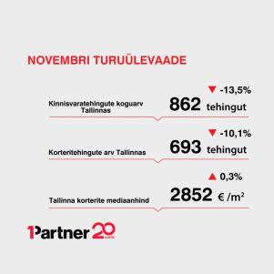 Artikli foto "Novembri turuülevaade: tehingute arv vähenes, keskmine hind kindlalt üle 3000 €"