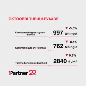 Image for article "Oktoobri turuülevaade: Tallinna kinnisvaraturul toimub tuhatkond tehingut kuus"