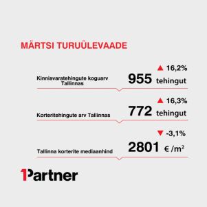Artikli foto "Kuuülevaade: Tallinna korteriturg tegi märtsis 16% suuruse tehingutõusu"