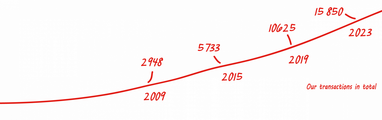 Our transactions