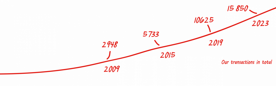 Our transactions