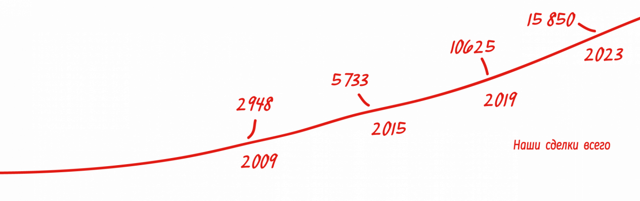 Our transactions