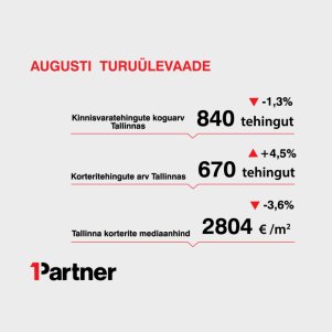 Augusti turuülevaade: tehinguid oli rohkem, aga keskmine ruutmeetri hind langes alla 3000 euro