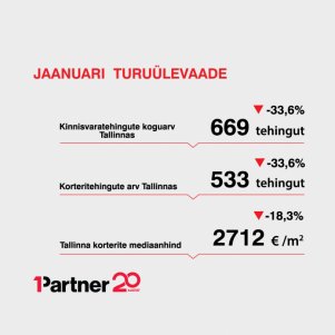 Jaanuari turuülevaade: ruutmeetri hind kukkus 2883 eurole, nüüdsest peegeldab statistika reaalsust
