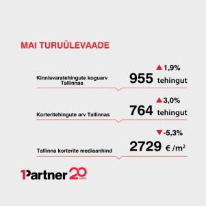 Image for article "Mai turuülevaade: tehingute kogumaht ületas mais 200 miljoni euro piiri"