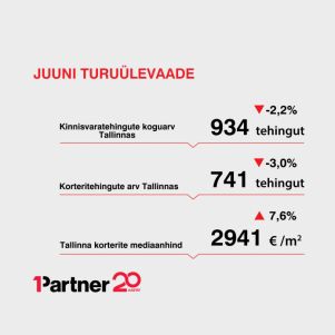 Image for article "Juuni turuülevaade: ruutmeetri keskmine hind hüppas 3140 euroni"