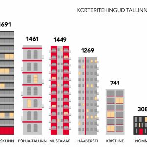 Artikli foto "Tallinnas tehti mullu enim korteritehinguid Lasnamäel ja kesklinnas"