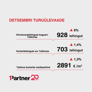 Artikli foto "Detsembri turuülevaade: tehingute arv tõusis"