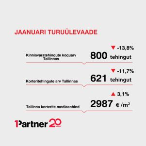 Artikli foto "Jaanuari turuülevaade: keskmine ruutmeetri hind kerkis mitme aasta rekordtasemele"